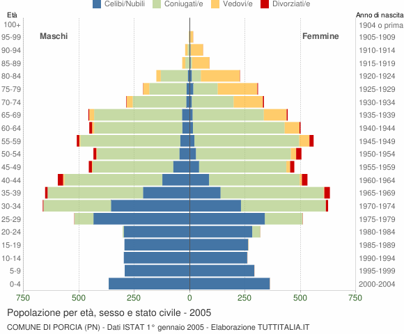 Grafico Popolazione per età, sesso e stato civile Comune di Porcia (PN)