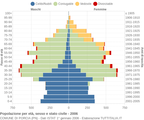 Grafico Popolazione per età, sesso e stato civile Comune di Porcia (PN)