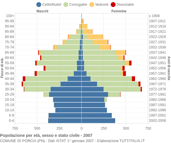 Grafico Popolazione per età, sesso e stato civile Comune di Porcia (PN)