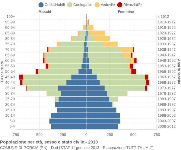 Grafico Popolazione per età, sesso e stato civile Comune di Porcia (PN)