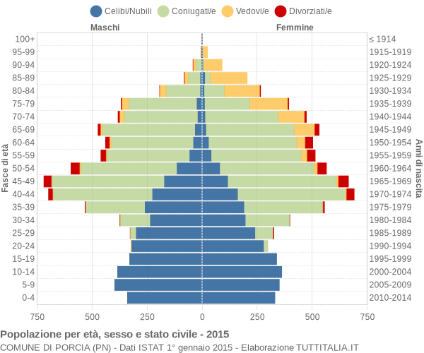 Grafico Popolazione per età, sesso e stato civile Comune di Porcia (PN)