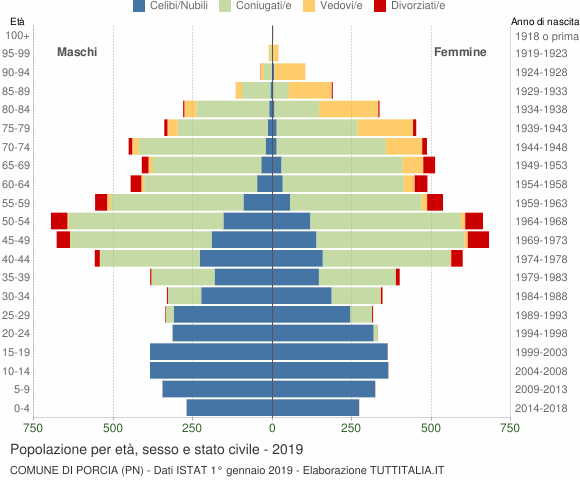 Grafico Popolazione per età, sesso e stato civile Comune di Porcia (PN)