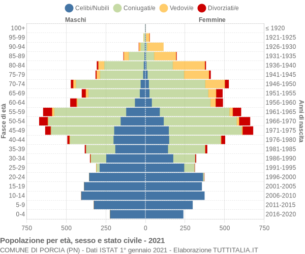 Grafico Popolazione per età, sesso e stato civile Comune di Porcia (PN)