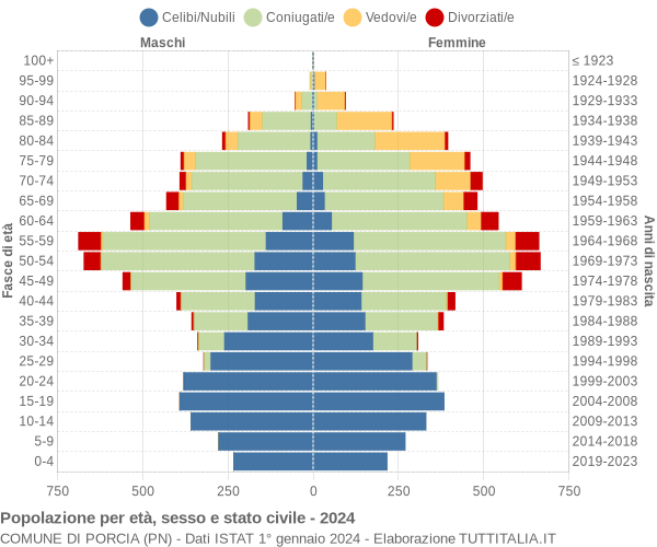 Grafico Popolazione per età, sesso e stato civile Comune di Porcia (PN)