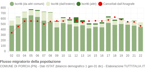 Flussi migratori della popolazione Comune di Porcia (PN)