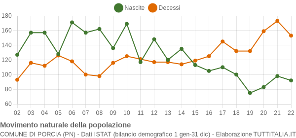 Grafico movimento naturale della popolazione Comune di Porcia (PN)