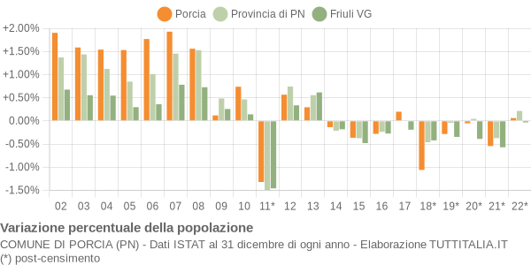 Variazione percentuale della popolazione Comune di Porcia (PN)