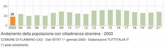 Grafico andamento popolazione stranieri Comune di Flaibano (UD)