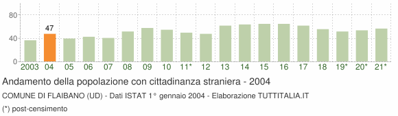 Grafico andamento popolazione stranieri Comune di Flaibano (UD)