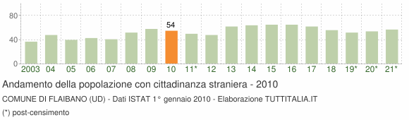 Grafico andamento popolazione stranieri Comune di Flaibano (UD)