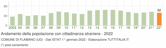 Grafico andamento popolazione stranieri Comune di Flaibano (UD)