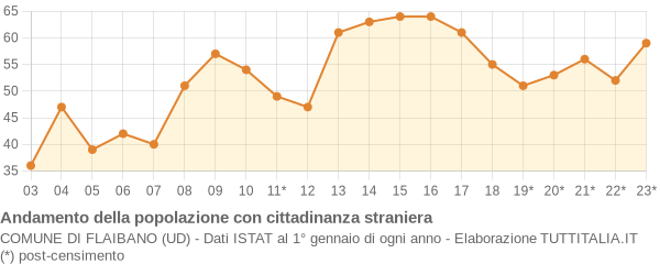 Andamento popolazione stranieri Comune di Flaibano (UD)