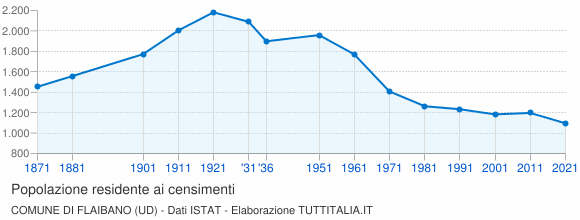 Grafico andamento storico popolazione Comune di Flaibano (UD)