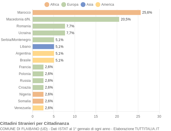 Grafico cittadinanza stranieri - Flaibano 2005