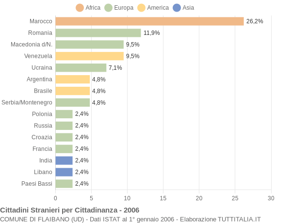 Grafico cittadinanza stranieri - Flaibano 2006