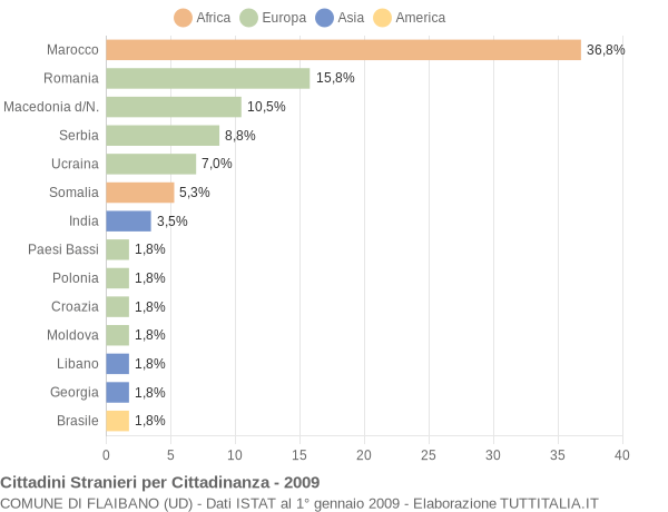 Grafico cittadinanza stranieri - Flaibano 2009