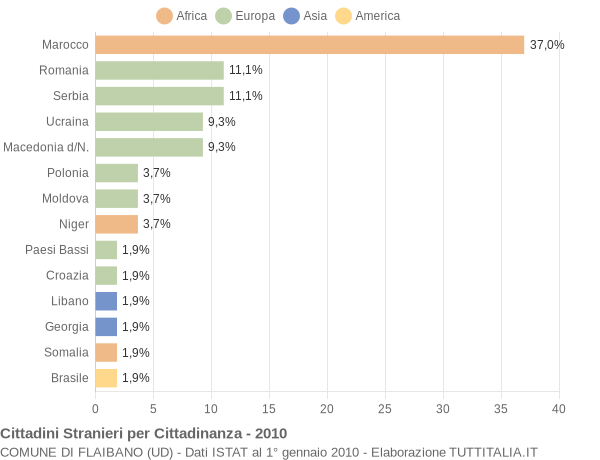 Grafico cittadinanza stranieri - Flaibano 2010