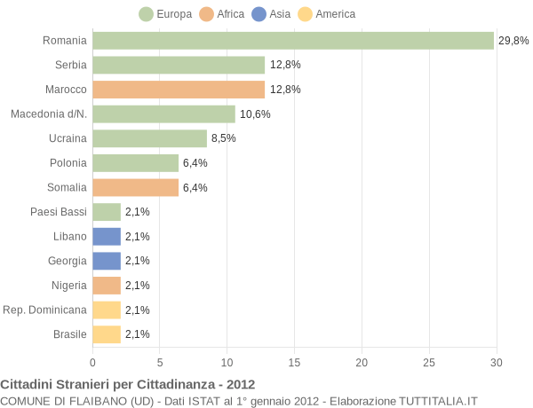 Grafico cittadinanza stranieri - Flaibano 2012