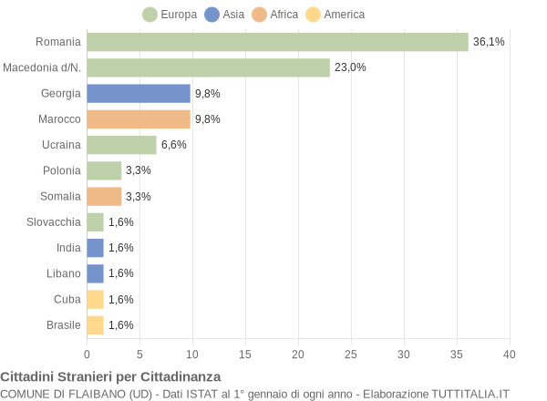 Grafico cittadinanza stranieri - Flaibano 2017