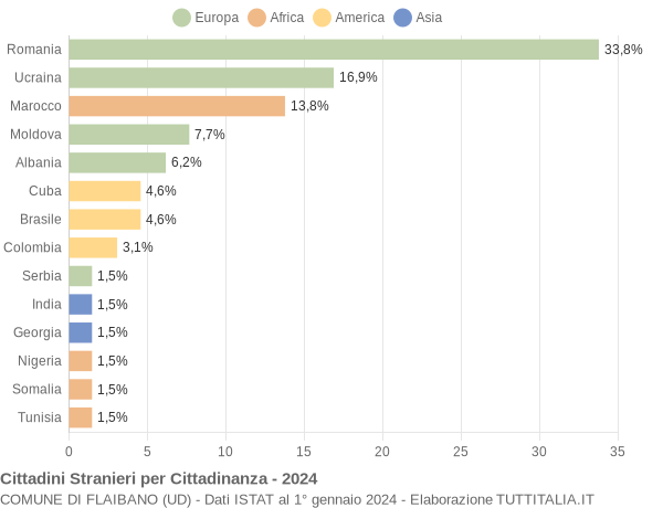 Grafico cittadinanza stranieri - Flaibano 2024