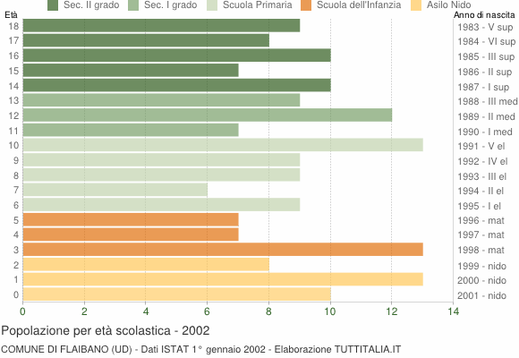 Grafico Popolazione in età scolastica - Flaibano 2002