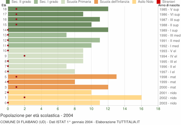 Grafico Popolazione in età scolastica - Flaibano 2004