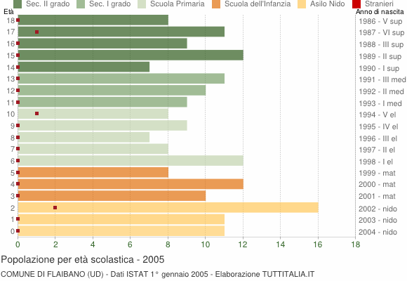 Grafico Popolazione in età scolastica - Flaibano 2005
