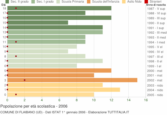 Grafico Popolazione in età scolastica - Flaibano 2006