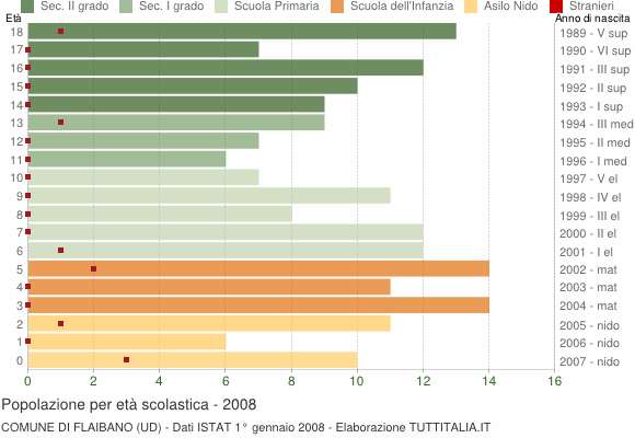 Grafico Popolazione in età scolastica - Flaibano 2008