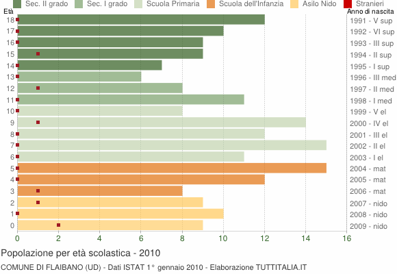 Grafico Popolazione in età scolastica - Flaibano 2010