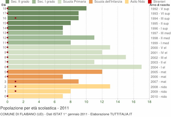 Grafico Popolazione in età scolastica - Flaibano 2011