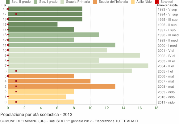 Grafico Popolazione in età scolastica - Flaibano 2012