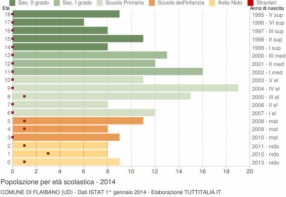 Grafico Popolazione in età scolastica - Flaibano 2014