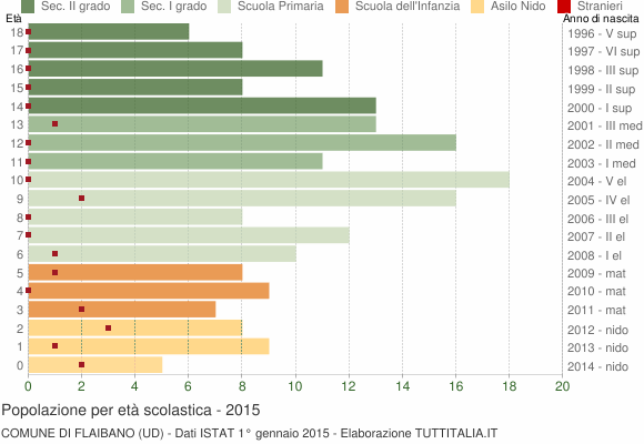Grafico Popolazione in età scolastica - Flaibano 2015