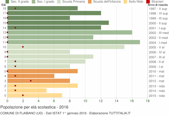 Grafico Popolazione in età scolastica - Flaibano 2016