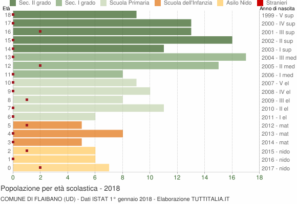 Grafico Popolazione in età scolastica - Flaibano 2018