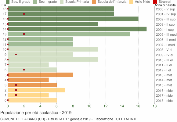 Grafico Popolazione in età scolastica - Flaibano 2019