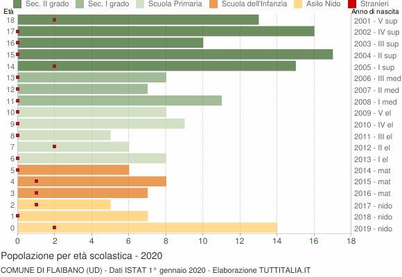 Grafico Popolazione in età scolastica - Flaibano 2020
