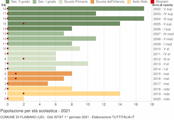 Grafico Popolazione in età scolastica - Flaibano 2021