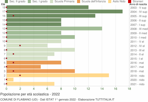 Grafico Popolazione in età scolastica - Flaibano 2022