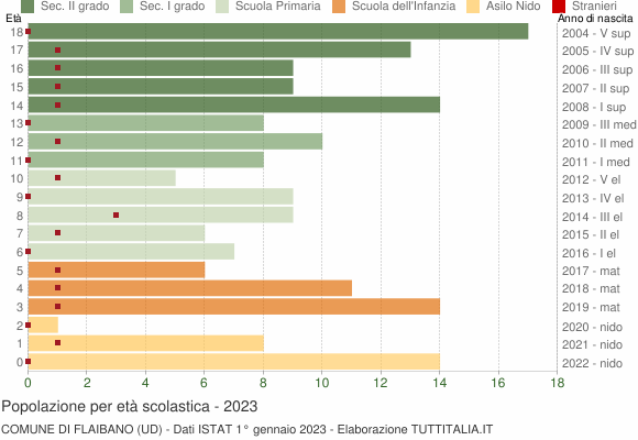 Grafico Popolazione in età scolastica - Flaibano 2023