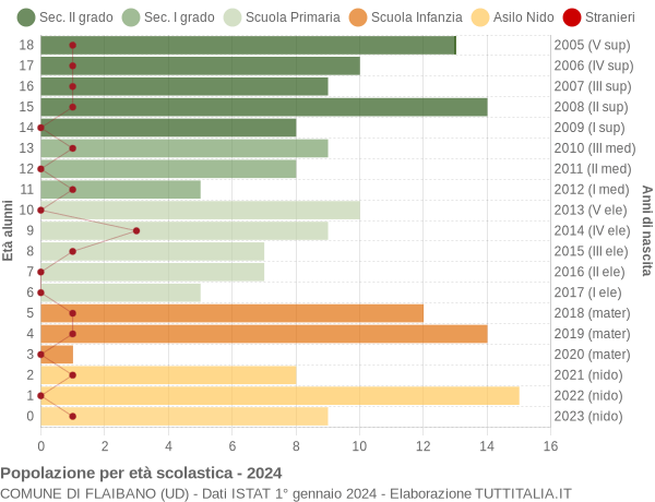 Grafico Popolazione in età scolastica - Flaibano 2024