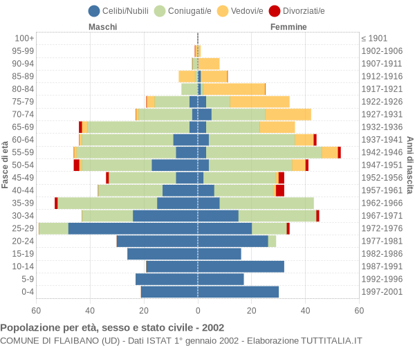 Grafico Popolazione per età, sesso e stato civile Comune di Flaibano (UD)