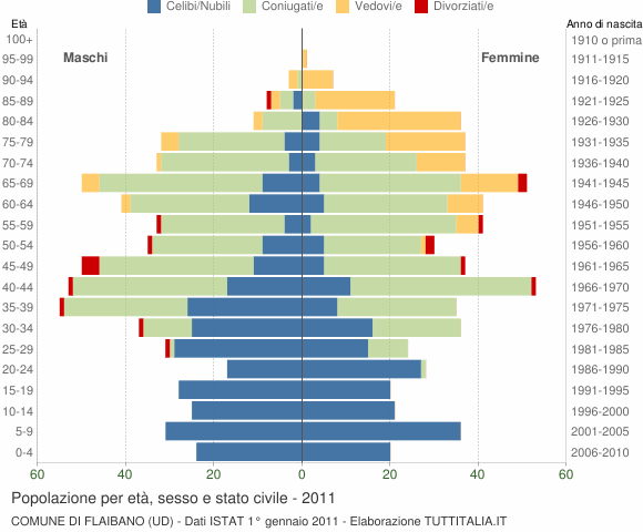 Grafico Popolazione per età, sesso e stato civile Comune di Flaibano (UD)