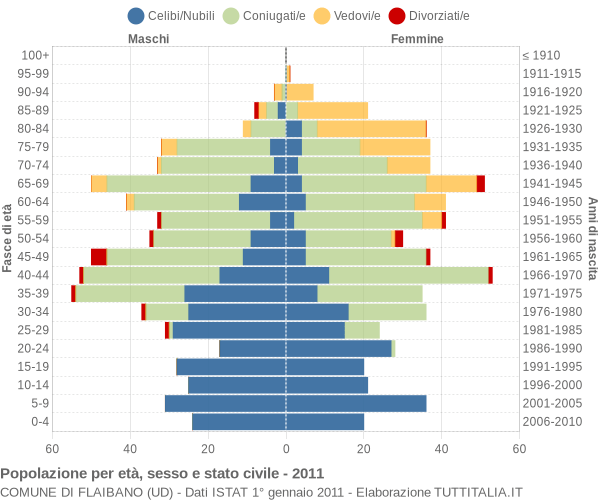 Grafico Popolazione per età, sesso e stato civile Comune di Flaibano (UD)