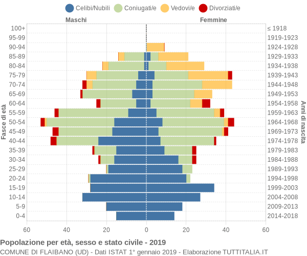 Grafico Popolazione per età, sesso e stato civile Comune di Flaibano (UD)