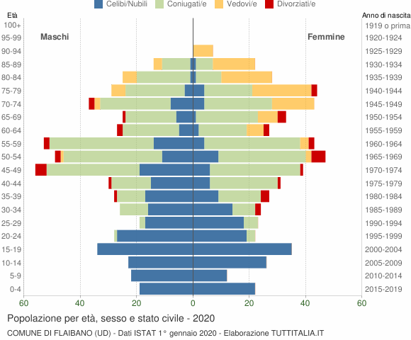 Grafico Popolazione per età, sesso e stato civile Comune di Flaibano (UD)