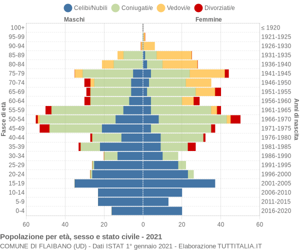 Grafico Popolazione per età, sesso e stato civile Comune di Flaibano (UD)