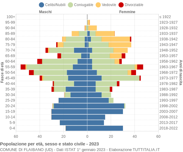 Grafico Popolazione per età, sesso e stato civile Comune di Flaibano (UD)