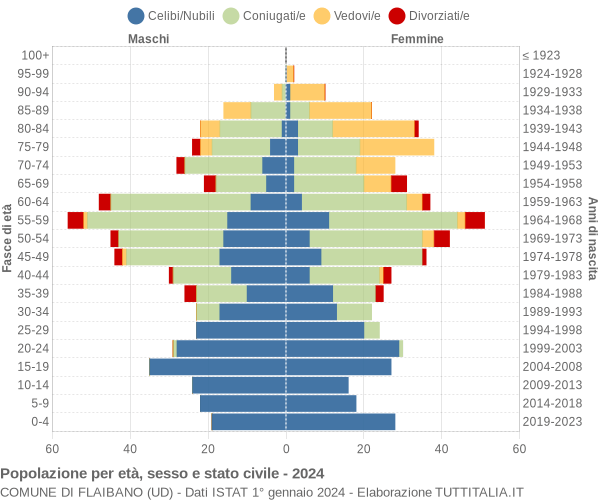 Grafico Popolazione per età, sesso e stato civile Comune di Flaibano (UD)